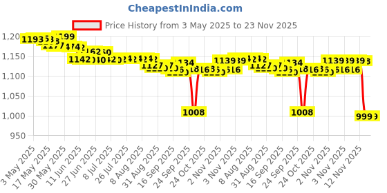 amazon.in ROYAL MIRAGE Original Brown Perfume 120 ML and Original Brown Refreshing Perfumed Body Spray 200 ML Combo (Unisex Fragrance) royal mirage Price History Graph from 3 May 2025 to 22 Nov 2025