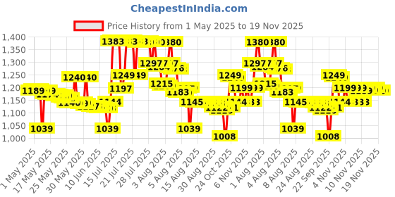 amazon.in Royal Mirage Original Eau de Cologne | Classic & Timeless Fragrance | Lush Green, Jasmine & Patchouli Notes | Long-Lasting Scent | Perfect for Everyday Sophistication & Special Occasions | 120ml royal mirage Price History Graph from 1 May 2025 to 19 Nov 2025
