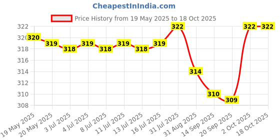 amazon.in Royal Mirage Pure Oud 200ml Body Spray Price History Graph from 19 May 2025 to 18 Oct 2025