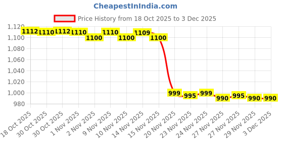 amazon.in Royal Mirage Pure Oud Eau De Cologne | Rich & Sophisticated Fragrance | Long-Lasting Oud | Spicy & Woody Notes | Bold Unisex Scent | Perfect for Evening & Special Occasions | 120ml Price History Graph from 18 Oct 2025 to 3 Dec 2025