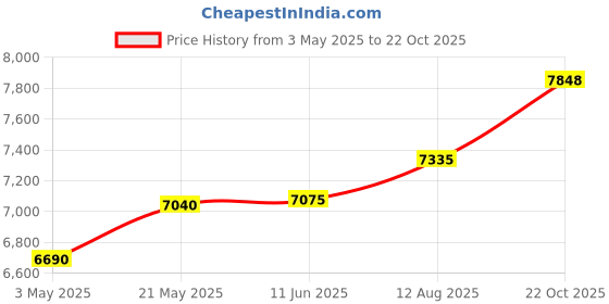 amazon.in Royal Mystique Vinyl Zippered Mattress Cover, Queen, 9 Depth - Waterproof, Heavy Duty Vinyl Mattress Cover - by Shop Bedding by Shop Bedding Price History Graph from 3 May 2025 to 22 Oct 2025