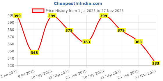 amazon.in royal needs ; your highness ROYAL NEEDS Fashionable Beaded Multilayer Bracelets for girls and women's. Multicolor flexible crystal Bohemian Stackable Bracelets for women's royal needs ; your highness Price History Graph from 1 Jul 2025 to 27 Nov 2025
