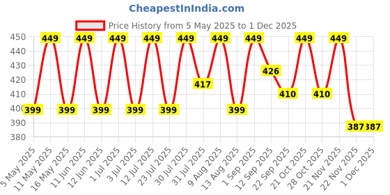 amazon.in ROYAL NEEDS ; YOUR HIGHNESS Hand Peel Mask For Dead Skin Removal With Aloe Vera - 1 Pair | Exfoliating Hand Mask | Manicure Hydrating Mask | Baby Soft,Hands Moisturising Manicure At Home Price History Graph from 5 May 2025 to 30 Nov 2025