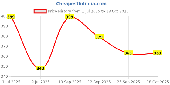amazon.in royal needs ; your highness ROYAL NEEDS Fashionable Beaded Multilayer Bracelets for girls and women's. Multicolor flexible crystal Bohemian Stackable Bracelets for women's royal needs ; your highness Price History Graph from 1 Jul 2025 to 17 Oct 2025