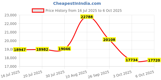amazon.in Royal Paper Filter Sheets, 13.5" x 24", Package of 100 Price History Graph from 16 Jul 2025 to 6 Oct 2025