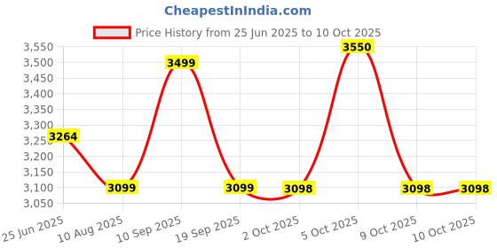 amazon.in Royal Piston 110W LED Headlight | Minus Ring, DRL, High/Low Beam, Cool Amber | CREE LED| Compatible with Royal Enfield, Thar, Gypsy Price History Graph from 25 Jun 2025 to 10 Oct 2025