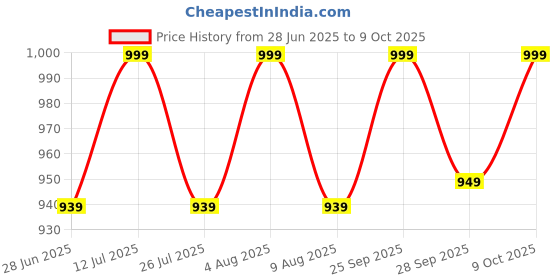 amazon.in Royal Piston 12V-90W LED Headlight High/Low Beam Amber Light With DRL Durable Powerful Headlight Daymaker Compatible with Royal Enfield Price History Graph from 28 Jun 2025 to 9 Oct 2025