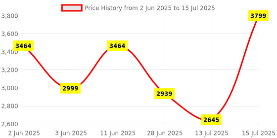 amazon.in Royal Piston 3 in 1 High Power LED Fog Light - 120W (White + Yellow+Red), Laser Spotlight, Wide Coverage, Advance Design Auxilliary Lamp Universal Fit for Bike, Car, Thar Price History Graph from 2 Jun 2025 to 15 Jul 2025