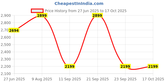 amazon.in Royal Piston 5.75" LED Headlight | Full Ring Cool DRL with White/Yellow Light Throw | Compatible with Bajaj Avenger, RX-100, RX-135, Harley Price History Graph from 27 Jun 2025 to 16 Oct 2025