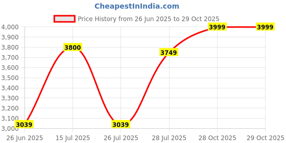 amazon.in Royal Piston Daymaker Minus 7" LED Headlight | 6 Months Warranty 110W Latest 2024 CREE LED | Compatible with Royal Enfield, Thar, Gypsy Price History Graph from 26 Jun 2025 to 29 Oct 2025