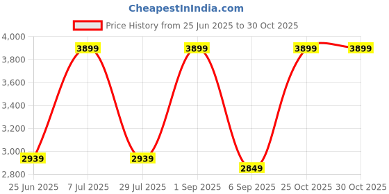amazon.in royalpiston Royal Piston HJG LED Headlight Minus With Ring LED Headlight 110W With DRL, High Beam | Latest 2023 CREE LED | Korean Chip Compatible with Royal Enfield, Thar royalpiston Price History Graph from 25 Jun 2025 to 29 Oct 2025