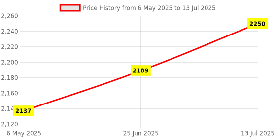 amazon.in Royal Piston Self Bearing Heavy Duty & Durable Compatible with Royal Enfield All Self Start Models/ 3 Months Warranty Price History Graph from 6 May 2025 to 13 Jul 2025