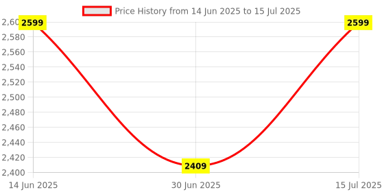 amazon.in Royal Piston Self Bearing Heavy Duty & Durable | Extend Engine Life, Direct Fit Compatible with Royal Enfield All Self Start Models/ 3 Months Warranty Price History Graph from 14 Jun 2025 to 15 Jul 2025
