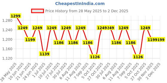 amazon.in royal plastic bag sealer Royal Sealing Machine 12'' Inch (300m) Packing Machine Plastic Bag Sealing Machine Heat Sealer Machine for Plastic Pouch | With Beep Function (Orange) For Non-Woven Bag royal plastic bag sealer Price History Graph from 28 May 2025 to 2 Dec 2025