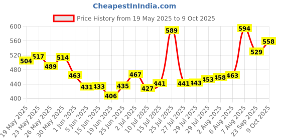 amazon.in Royal Plus Public Co Ltd American Delight Pomegranate Flavored Drink with Basil Seed | (Pack of 6 x 300ml) | Flavored Drink | Pomegranate Flavored Drink | Ready to Serve royal plus public co ltd Price History Graph from 19 May 2025 to 9 Oct 2025