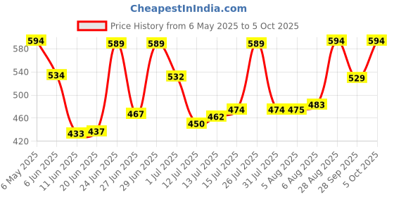 amazon.in royal plus public company ltd American Delight Apple Flavored Drink with Basil Seed | (Pack of 6 x 300ml) | Flavored Drink | Apple Flavored Drink | Ready to Serve royal plus public company ltd Price History Graph from 6 May 2025 to 5 Oct 2025