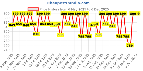 amazon.in royal-pro Bathroom Shelf for Wall Pack of 2 Shelf with Self Adhesive Stickers Washroom Organizer with Accessories Wall Mount Shelves Racks for Bathroom Storage royal-pro Price History Graph from 6 May 2025 to 5 Dec 2025