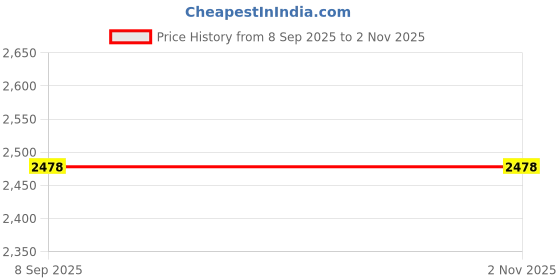 amazon.in shyamlata Royal Rajasthani Bridal Lehenga in Red Shinnings – Timeless Elegance with Golden Embroidery shyamlata Price History Graph from 8 Sep 2025 to 30 Oct 2025