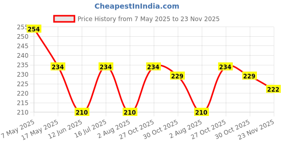 amazon.in ROYAL SAPPHIRE Amos Rattan Reed iffuser Sticks 8inches with Flower Head Pack of 10 pcs Price History Graph from 7 May 2025 to 23 Nov 2025