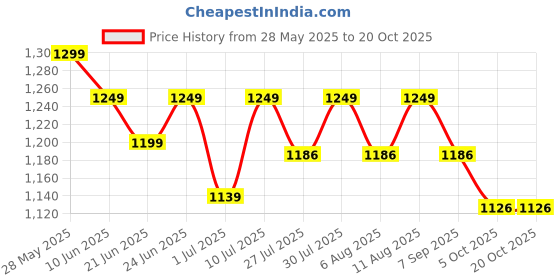 amazon.in royal plastic bag sealer Royal Sealing Machine 12'' Inch (300m) Packing Machine Plastic Bag Sealing Machine Heat Sealer Machine for Plastic Pouch | With Beep Function (Orange) For Non-Woven Bag royal plastic bag sealer Price History Graph from 28 May 2025 to 20 Oct 2025