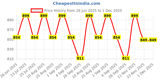 amazon.in Royal Sealing Machine, 8 Inch 200 mm, 1 Year Warranty, Plastic Pouch Sealing Machine, Pepsi Pouch Sealer Machine, Packing Machine Sealing, Cover Sealing Machine, with Full Customer Support (Orange) Price History Graph from 26 Jun 2025 to 1 Dec 2025