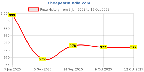 amazon.in Royal Silicone Dragon Condom – Regal Design, Smooth Texture, and Elevated Experience Price History Graph from 5 Jun 2025 to 12 Oct 2025