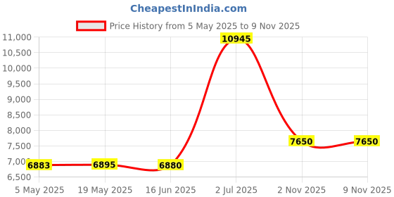 amazon.in royal silk GREEN PURPLE PLAID Silk Pocket Square - Full-Sized 16"x16" royal silk Price History Graph from 5 May 2025 to 7 Nov 2025