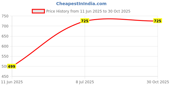 amazon.in Royal Solutions Gree In Metal Cutting Wheel, 4 Inch, 107x16x1.2 mm, Green, Pack of 50 Price History Graph from 11 Jun 2025 to 30 Oct 2025