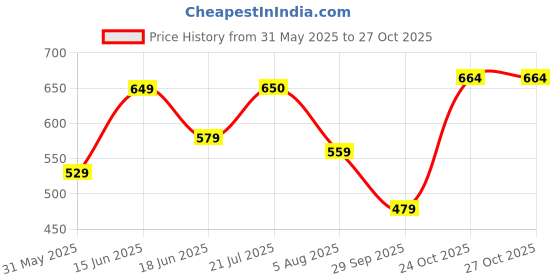 amazon.in royal son Butterfly Women UV Protected Sunglasses royal son Price History Graph from 31 May 2025 to 26 Oct 2025