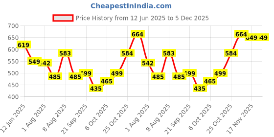 amazon.in ROYAL SON Computer Transparent Spectacles Glasses Eye Protection for Men Women Stylish Price History Graph from 12 Jun 2025 to 5 Dec 2025