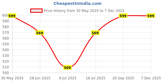 amazon.in royal son Full Rim Square | UV Protected | Men & Women Sunglasses | Medium | - RS4040 royal son Price History Graph from 30 May 2025 to 5 Dec 2025