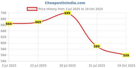 amazon.in royal son Men Aviator Polarization Sunglasses royal son Price History Graph from 3 Jul 2025 to 19 Oct 2025