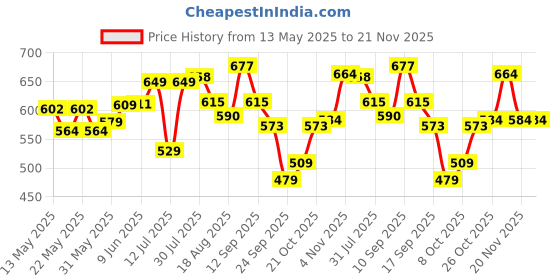 amazon.in royal son Men Retro Rectangle Polarized Sunglasses royal son Price History Graph from 13 May 2025 to 20 Nov 2025
