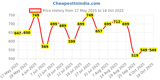 amazon.in royal son Mens Wrap Around Polarized Sunglasses royal son Price History Graph from 17 May 2025 to 18 Oct 2025