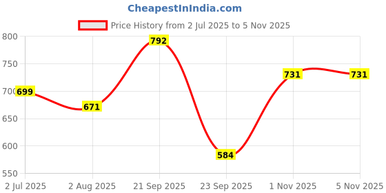 amazon.in ROYAL SON Polygon Blue Light Blocking Transparent Computer Glasses For Men's Price History Graph from 2 Jul 2025 to 3 Nov 2025