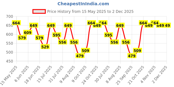 amazon.in royal son Retro Square Polarized Sunglasses Men Women royal son Price History Graph from 15 May 2025 to 30 Nov 2025