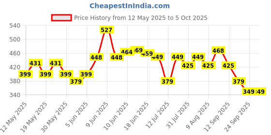 amazon.in royal son Retro Square Sunglasses For Men and Women royal son Price History Graph from 12 May 2025 to 4 Oct 2025