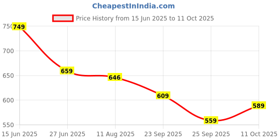 amazon.in ROYAL SON Square Anti Glare Blue Light Blocking Men's Spectacles Frame Price History Graph from 15 Jun 2025 to 11 Oct 2025