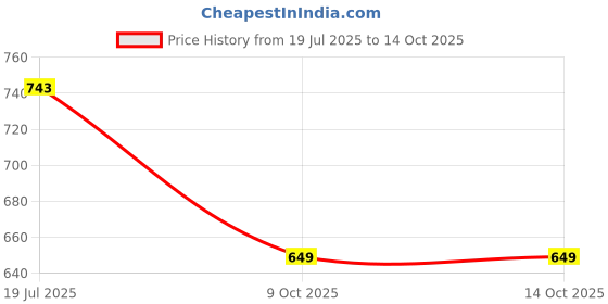 amazon.in ROYAL SON Square Anti Glare Blue Light Blocking Men's Spectacles Frame Price History Graph from 19 Jul 2025 to 14 Oct 2025