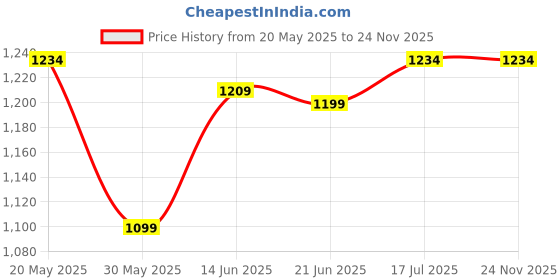 amazon.in royal son Square Branded Latest and Stylish Sports Sunglasses | Polarized and 100% UV Protected | Men & Women | Medium | RS1010 royal son Price History Graph from 20 May 2025 to 23 Nov 2025
