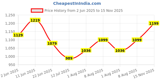 amazon.in royal son Square Branded Latest and Stylish Sports Sunglasses | Polarized and 100% UV Protected | Men & Women | Medium | RS1010 royal son Price History Graph from 2 Jun 2025 to 15 Nov 2025
