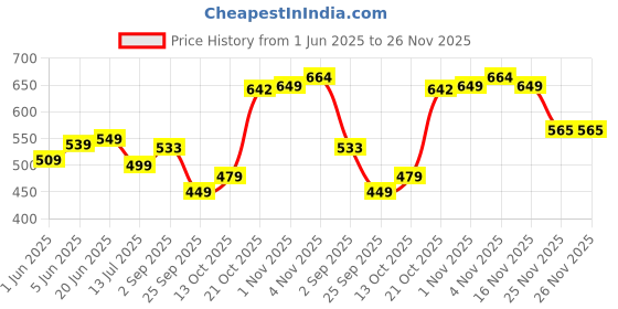 amazon.in ROYAL SON Square Computer Spectacles Glasses Eye Protection for Men Women Stylish Price History Graph from 1 Jun 2025 to 26 Nov 2025