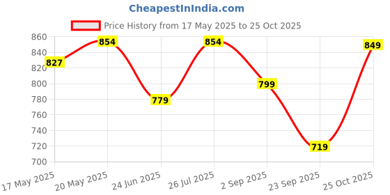 amazon.in ROYAL SON Square Specs for Men Women | Blue Light Blocking | Computer Glasses | Metal Frame Price History Graph from 17 May 2025 to 25 Oct 2025