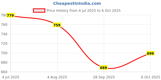 amazon.in ROYAL SON Square Specs for Men Women | Blue Light Blocking | Computer Glasses | Metal Frame Price History Graph from 4 Jul 2025 to 6 Oct 2025