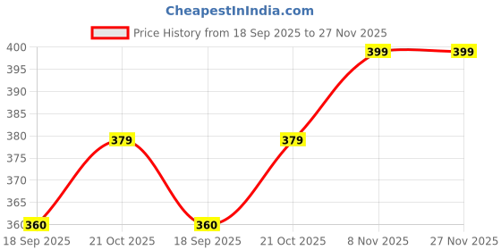 amazon.in royal son Unisex Aviator Non Polarized Sunglasses, Medium, Green royal son Price History Graph from 18 Sep 2025 to 27 Nov 2025