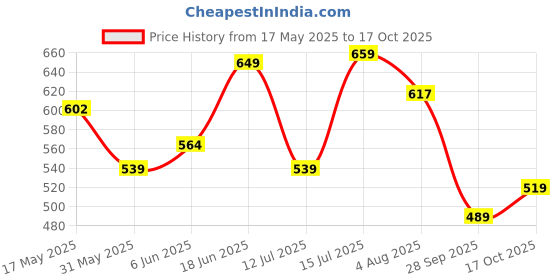 amazon.in royal son Unisex Round Steampunk Non-Polarized Sunglasses royal son Price History Graph from 17 May 2025 to 17 Oct 2025