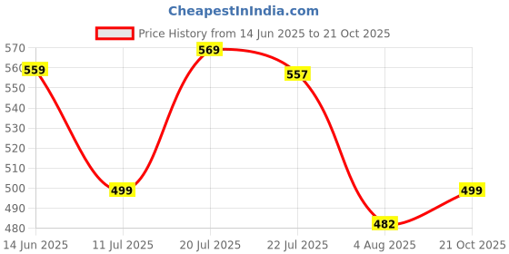 amazon.in royal son Unisex Sunglasses For Men Women (Black Lens) royal son Price History Graph from 14 Jun 2025 to 21 Oct 2025