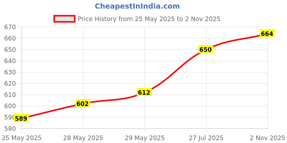 amazon.in royal son Women Cat Eye Polarized Sunglasses royal son Price History Graph from 25 May 2025 to 2 Nov 2025