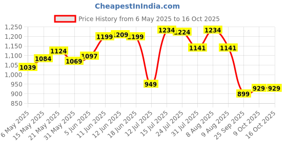 amazon.in royal son Wrap-Around Polarized Men Sunglasses royal son Price History Graph from 6 May 2025 to 15 Oct 2025