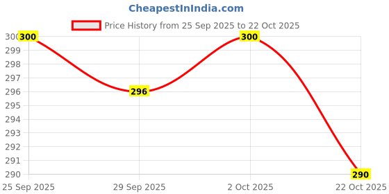 amazon.in Royal Steel | 2 Litre Stainless Steel | Serve Water JUG | Water Pitcher | RUSTFREE | Durable Price History Graph from 25 Sep 2025 to 22 Oct 2025